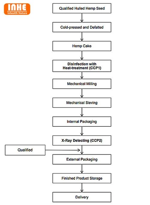 Flow Chart of Hemp Protein